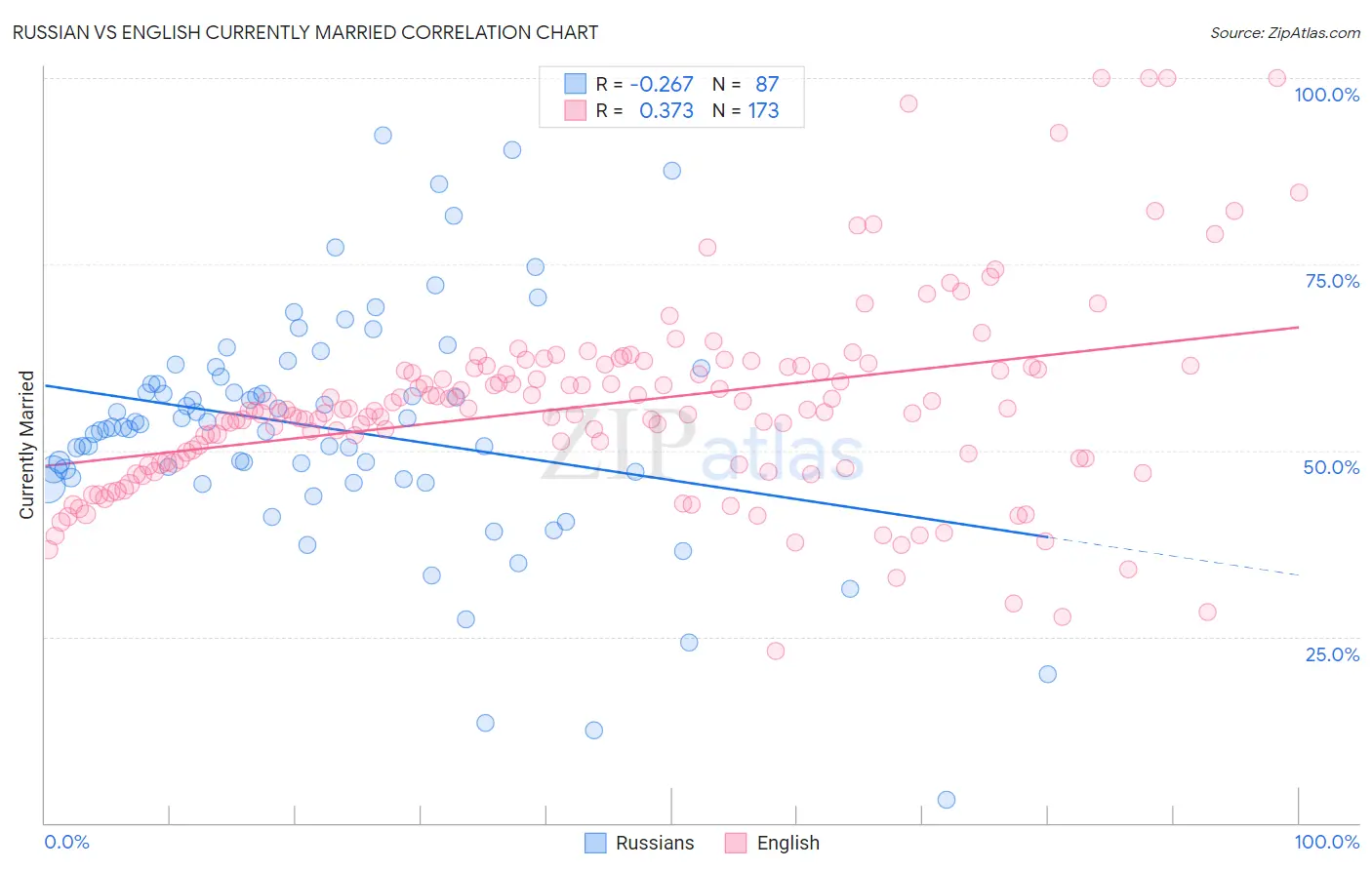 Russian vs English Currently Married