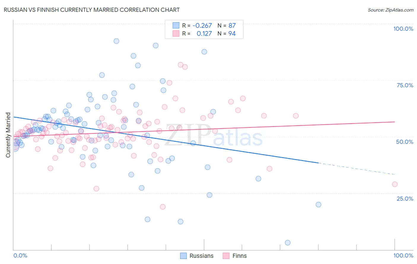 Russian vs Finnish Currently Married