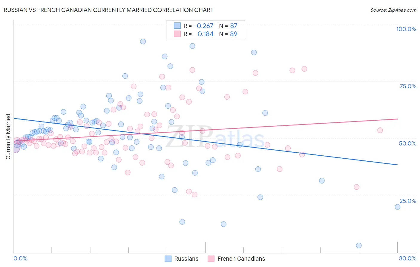 Russian vs French Canadian Currently Married