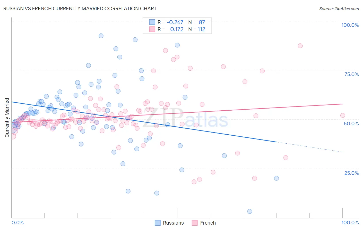 Russian vs French Currently Married