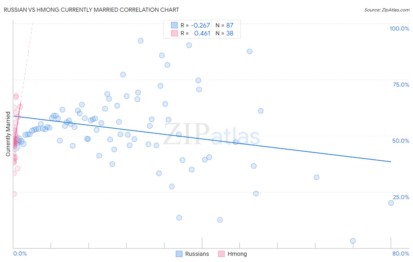 Russian vs Hmong Currently Married