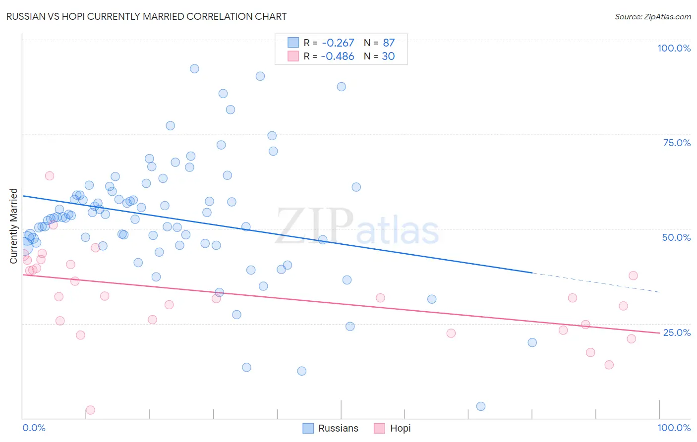 Russian vs Hopi Currently Married