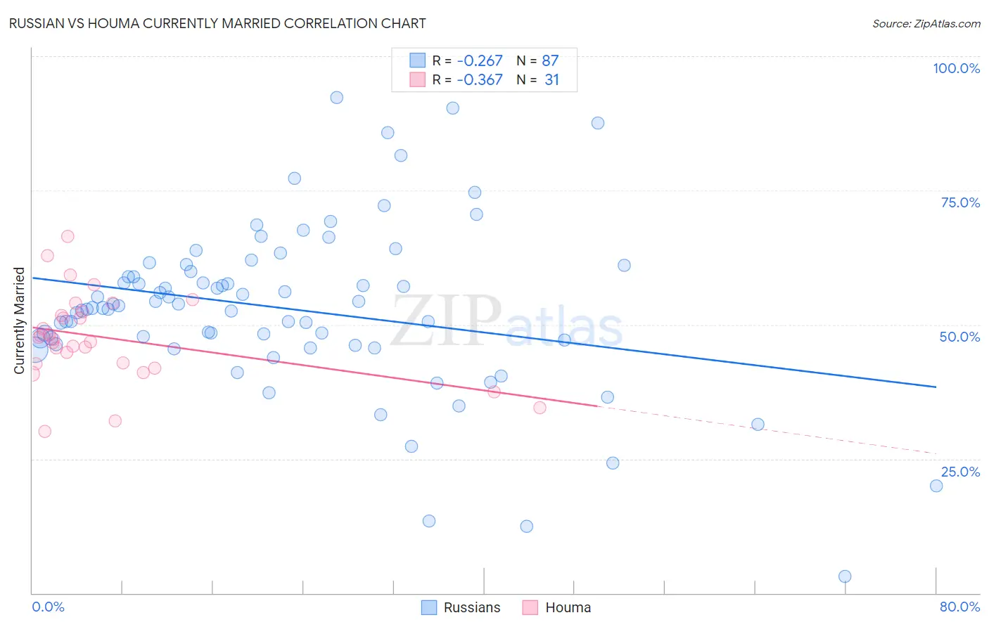 Russian vs Houma Currently Married