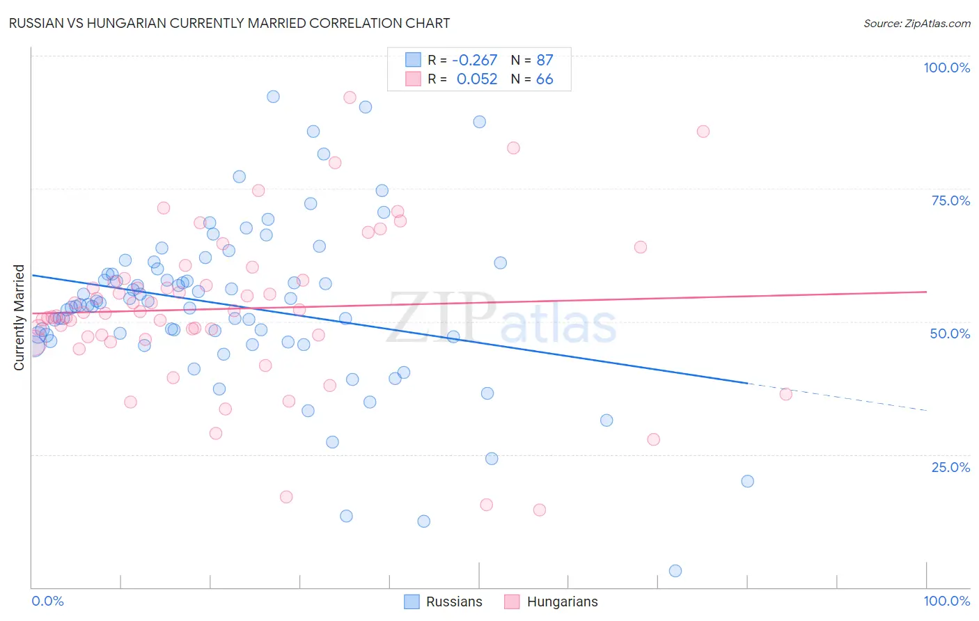 Russian vs Hungarian Currently Married