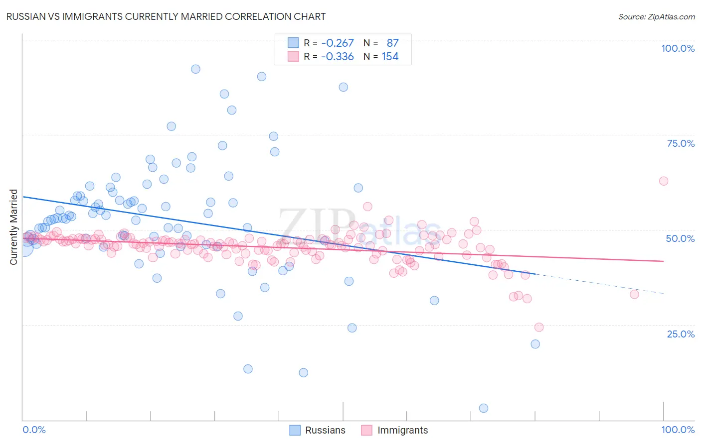 Russian vs Immigrants Currently Married