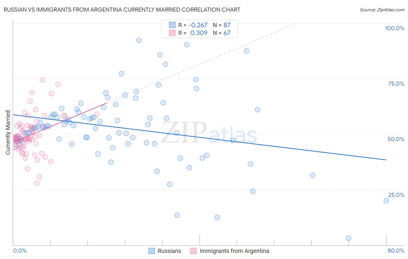 Russian vs Immigrants from Argentina Currently Married