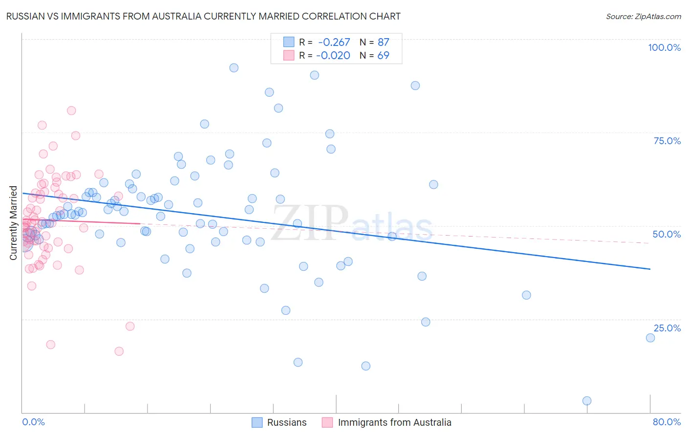 Russian vs Immigrants from Australia Currently Married