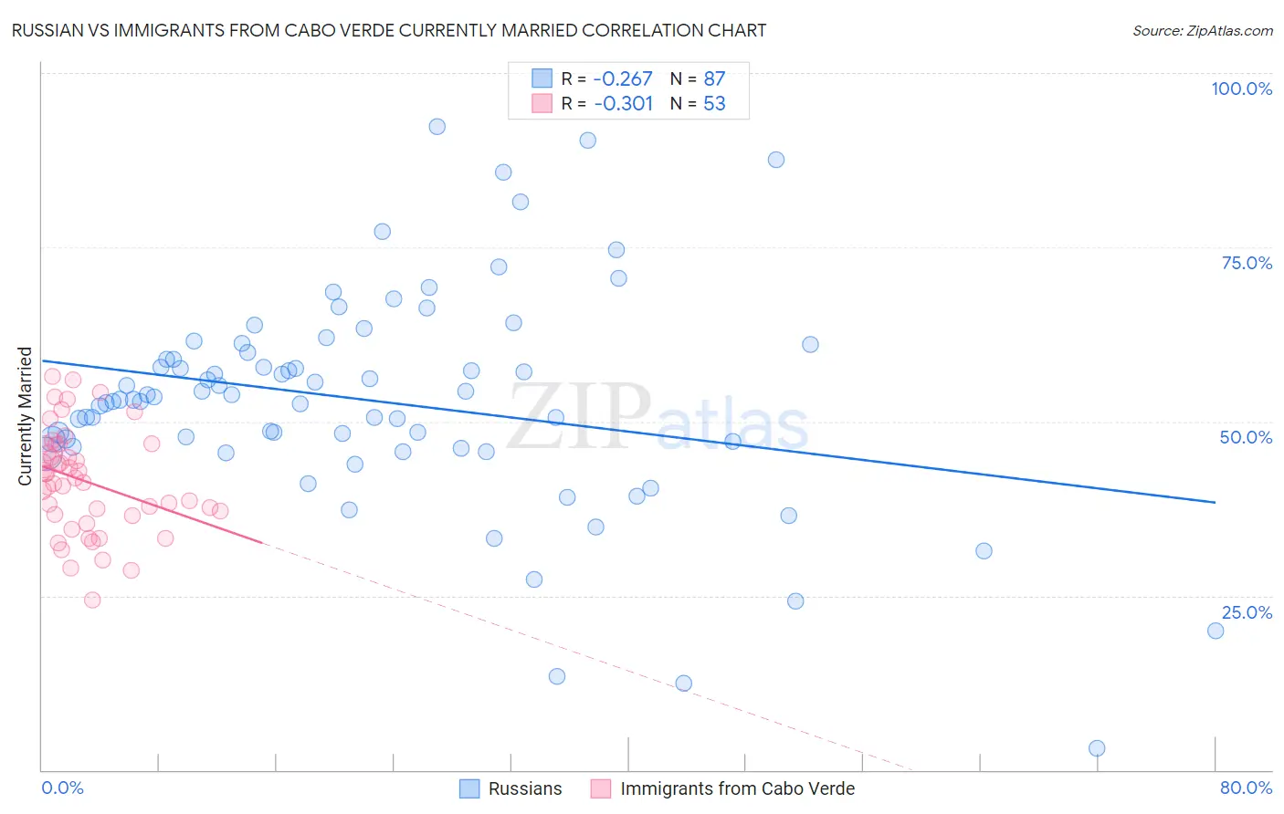 Russian vs Immigrants from Cabo Verde Currently Married