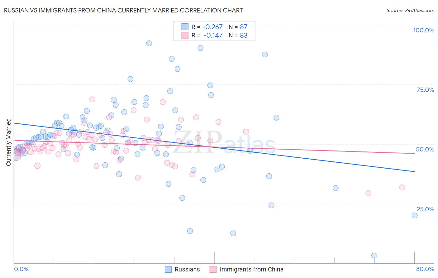 Russian vs Immigrants from China Currently Married