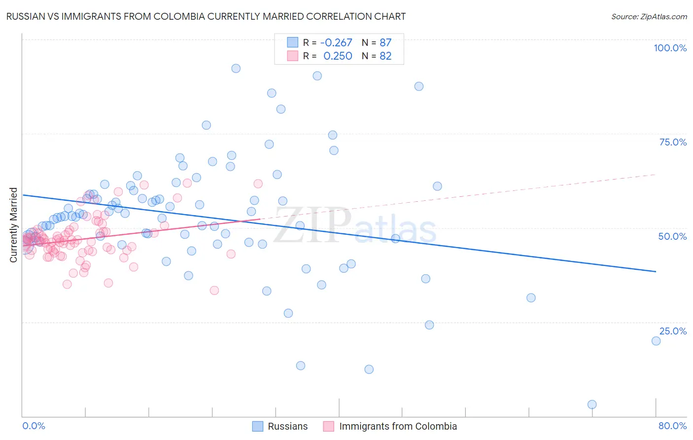 Russian vs Immigrants from Colombia Currently Married