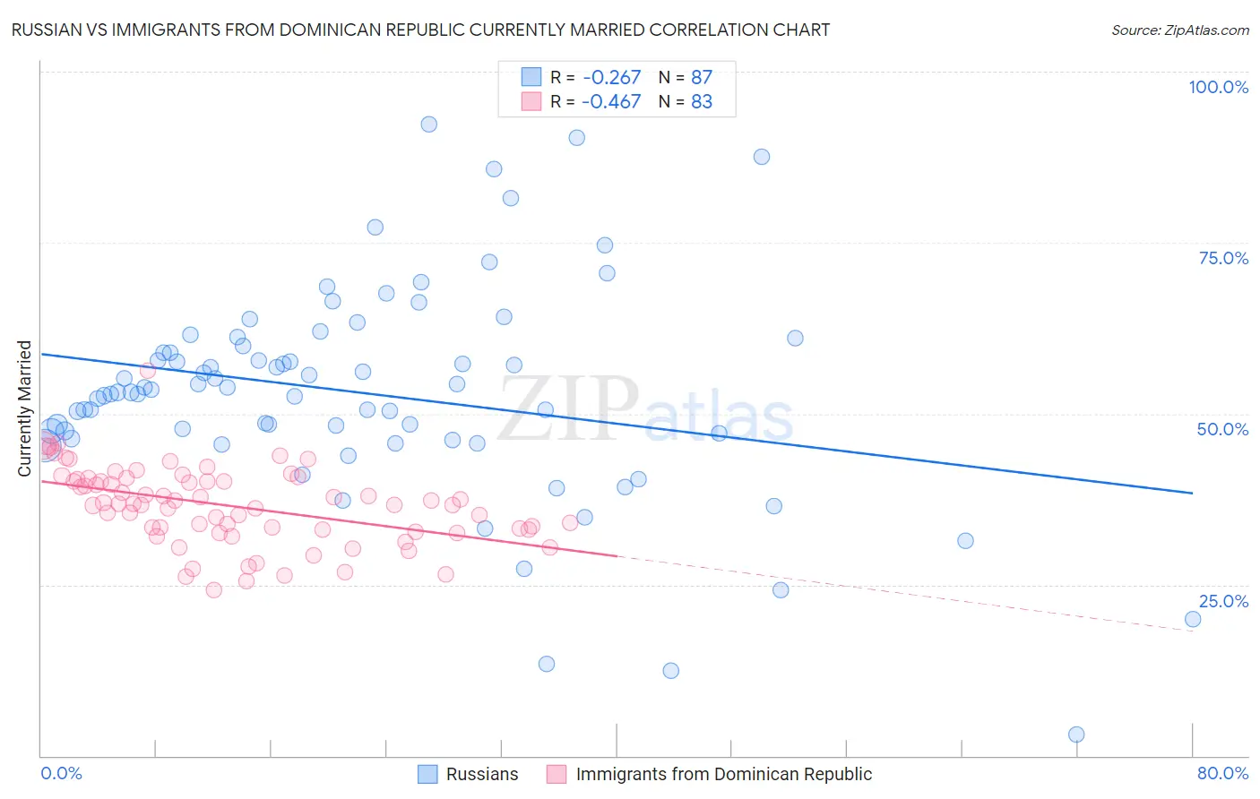 Russian vs Immigrants from Dominican Republic Currently Married