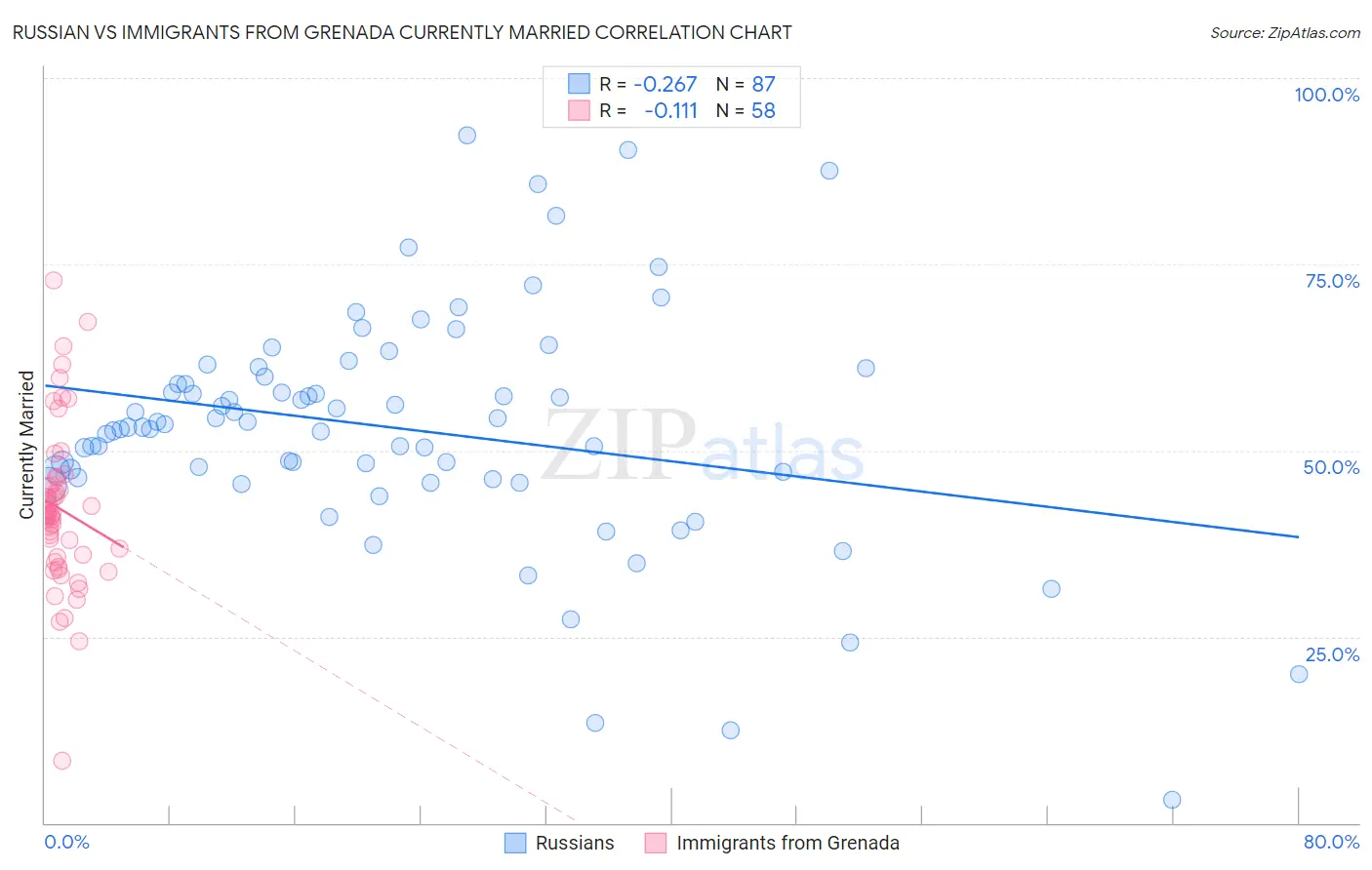 Russian vs Immigrants from Grenada Currently Married