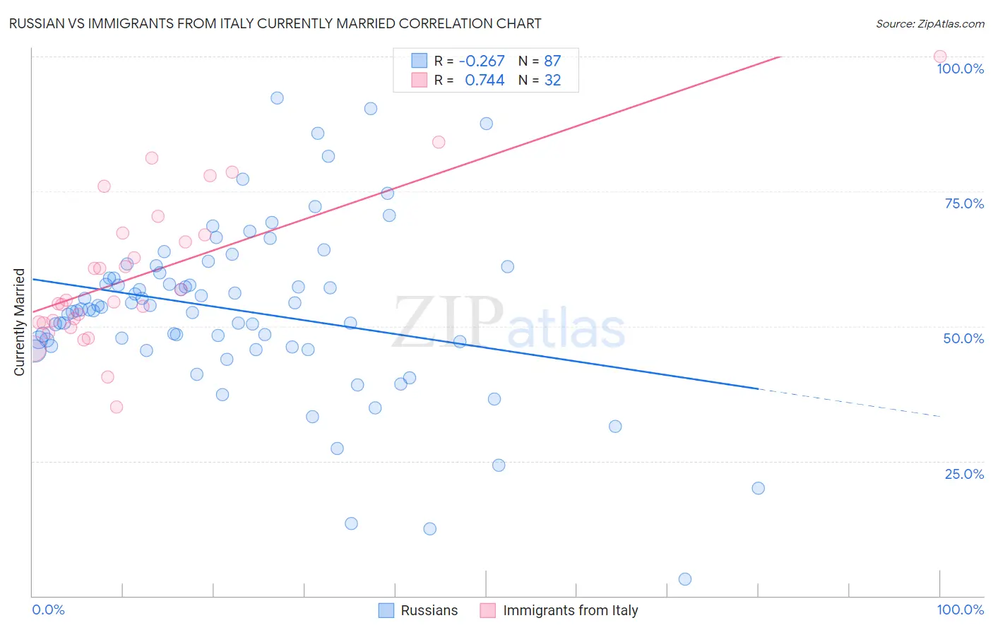 Russian vs Immigrants from Italy Currently Married