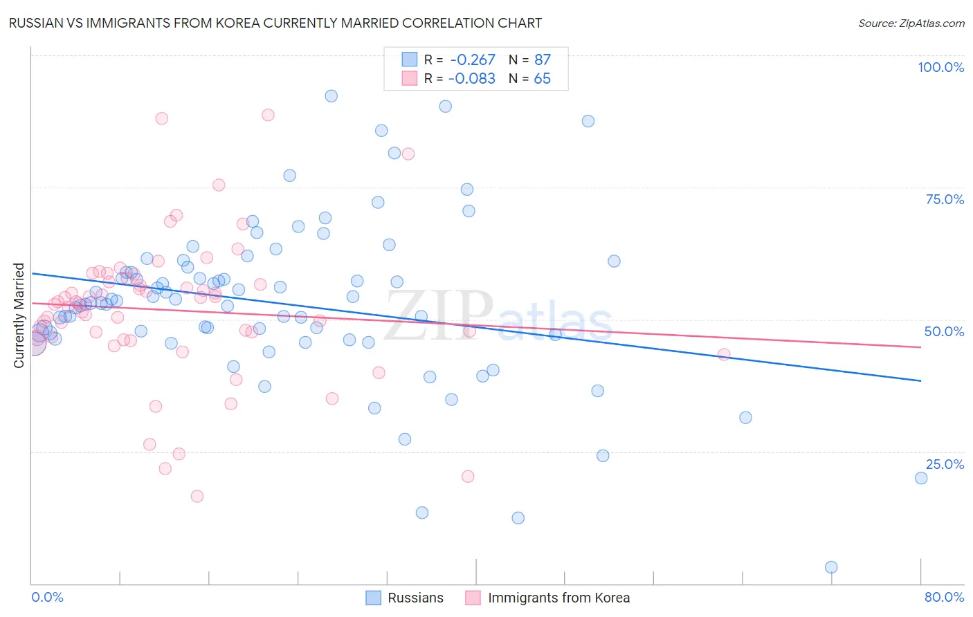 Russian vs Immigrants from Korea Currently Married