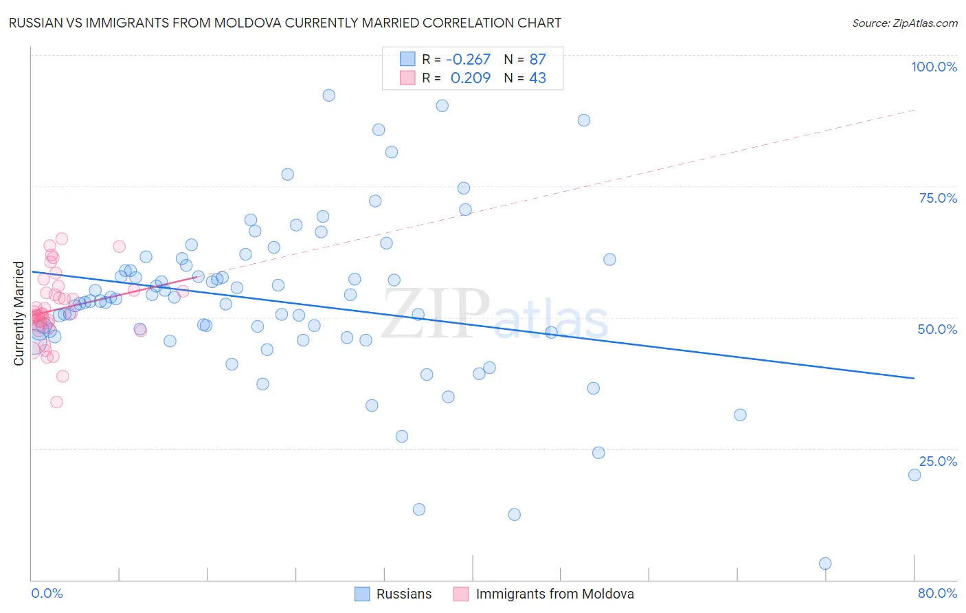 Russian vs Immigrants from Moldova Currently Married