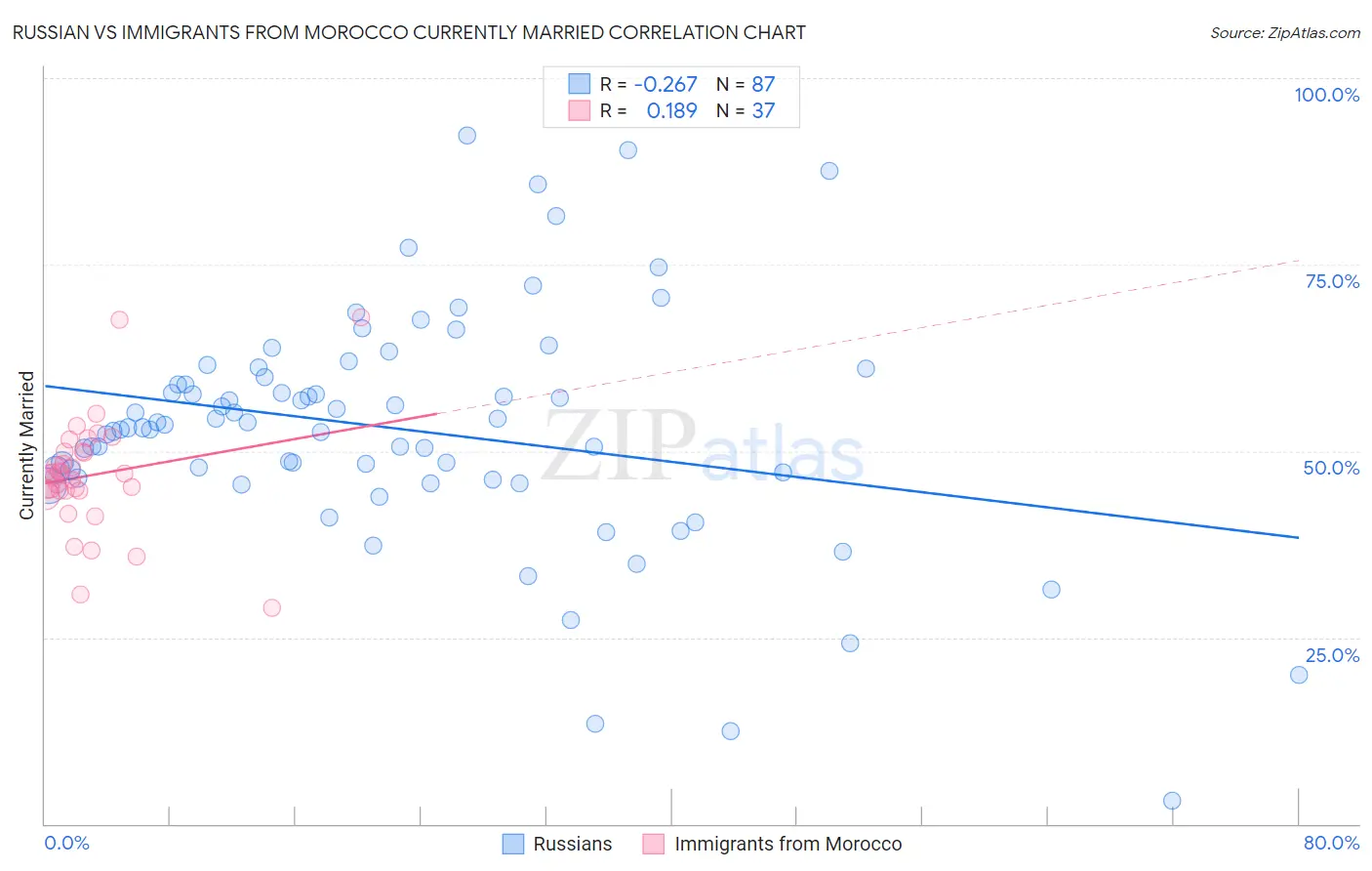 Russian vs Immigrants from Morocco Currently Married