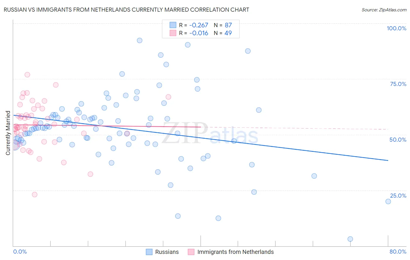 Russian vs Immigrants from Netherlands Currently Married