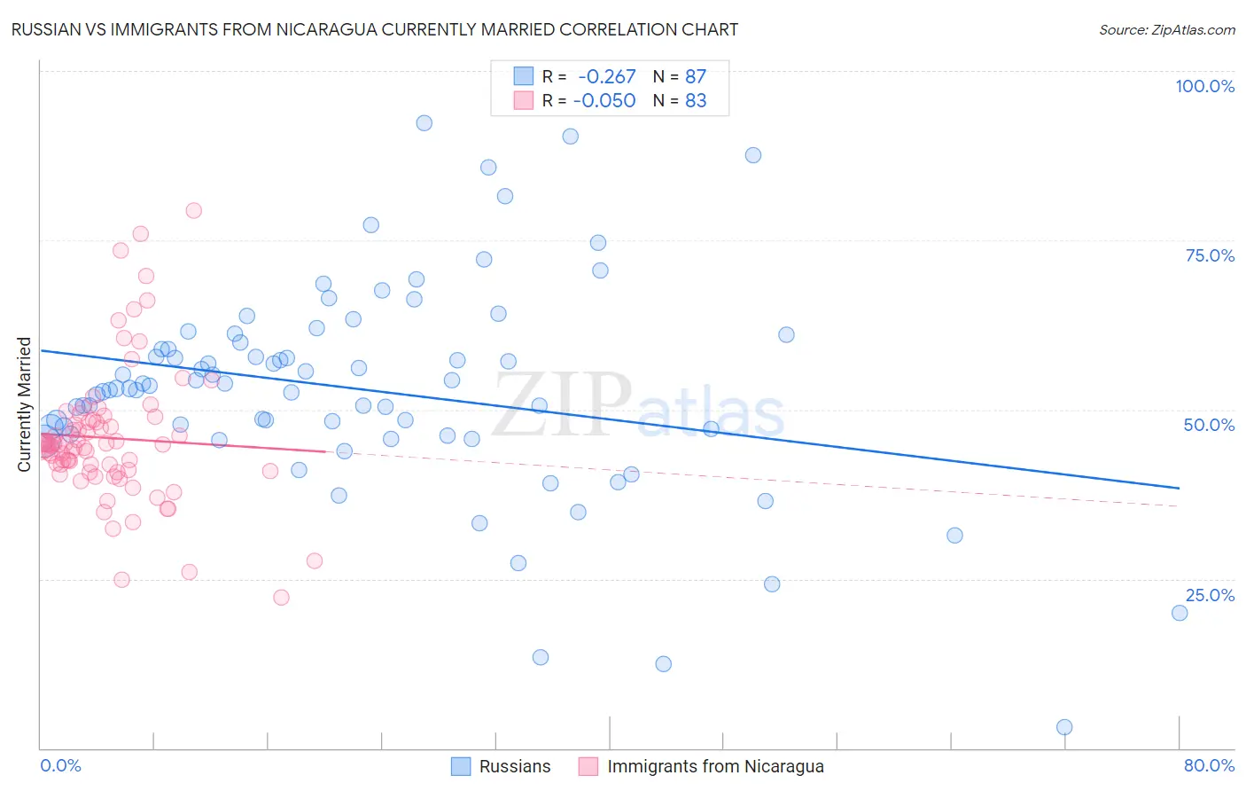 Russian vs Immigrants from Nicaragua Currently Married