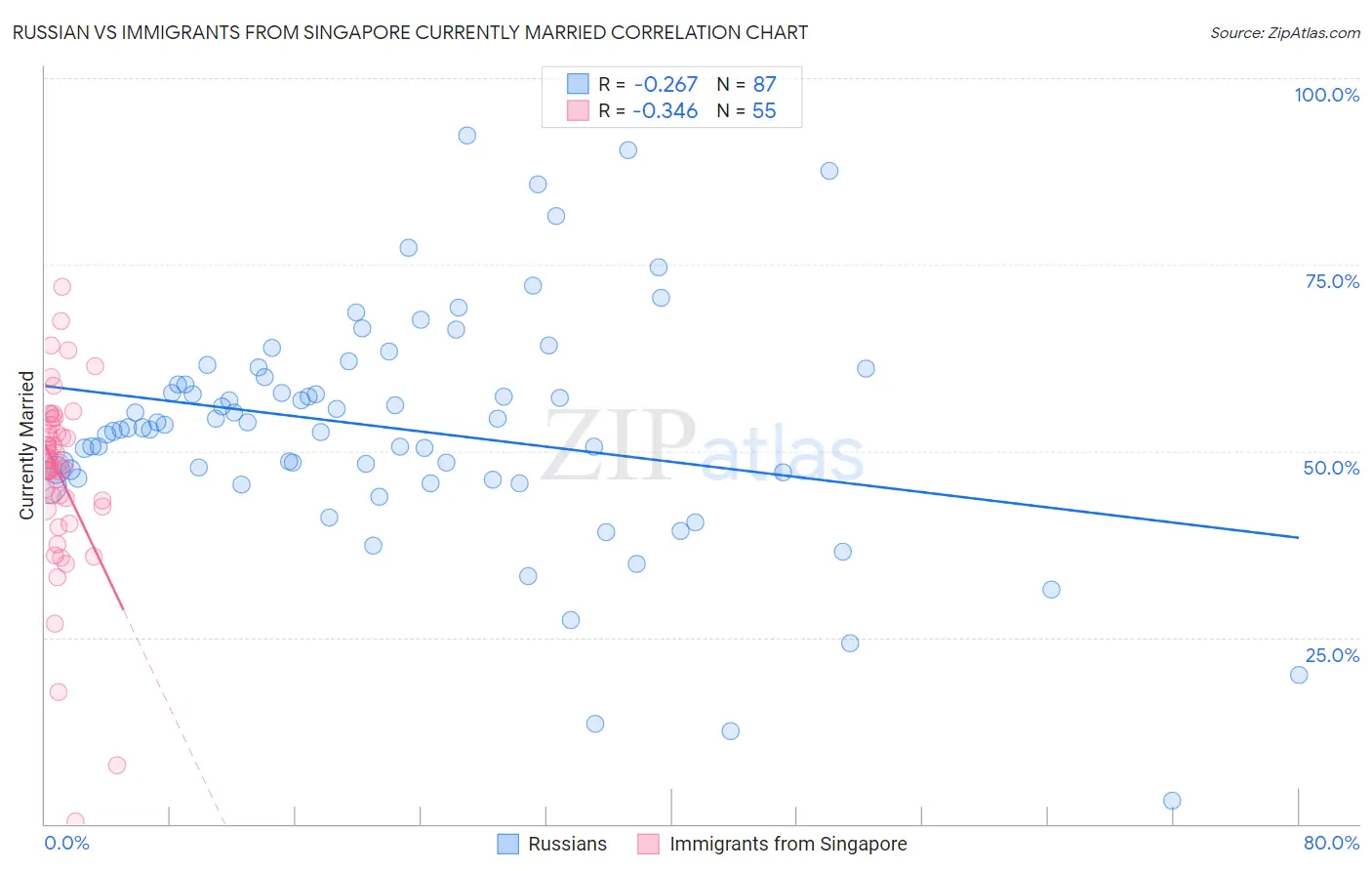 Russian vs Immigrants from Singapore Currently Married