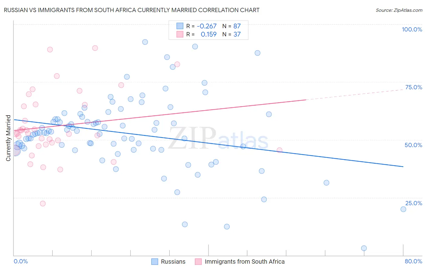 Russian vs Immigrants from South Africa Currently Married