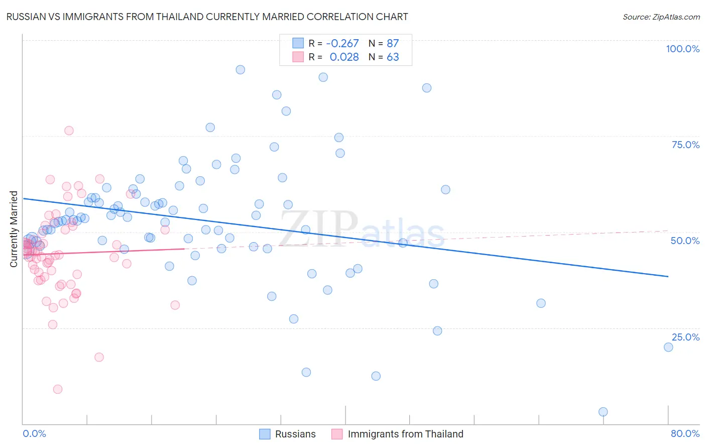 Russian vs Immigrants from Thailand Currently Married