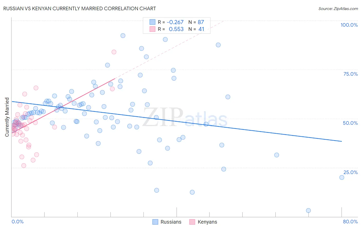 Russian vs Kenyan Currently Married