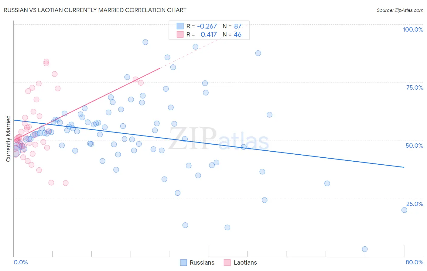 Russian vs Laotian Currently Married