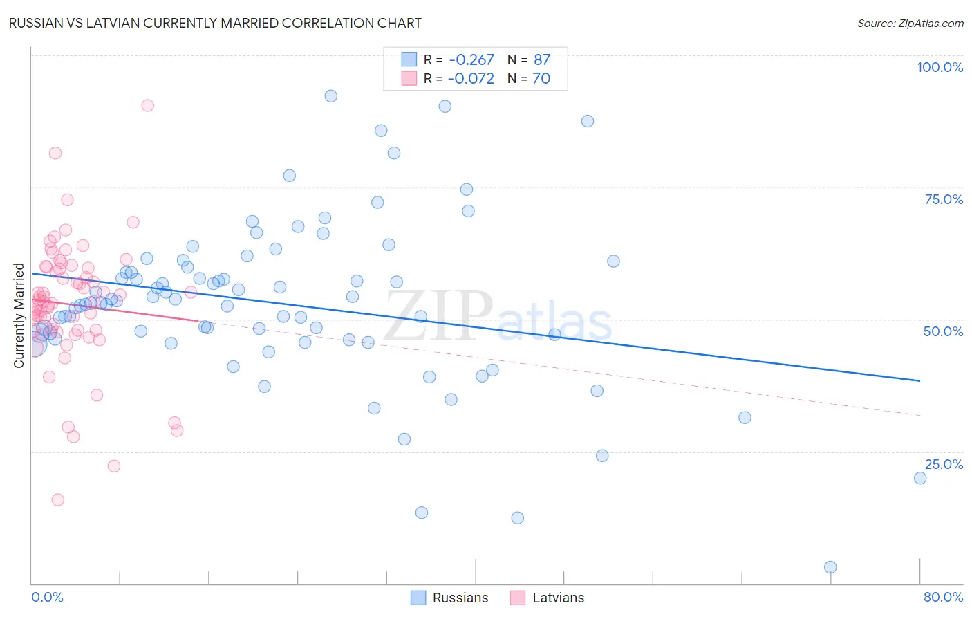 Russian vs Latvian Currently Married