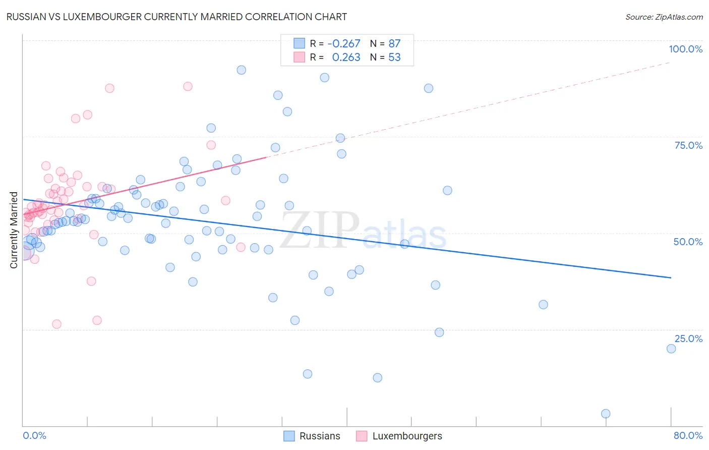 Russian vs Luxembourger Currently Married
