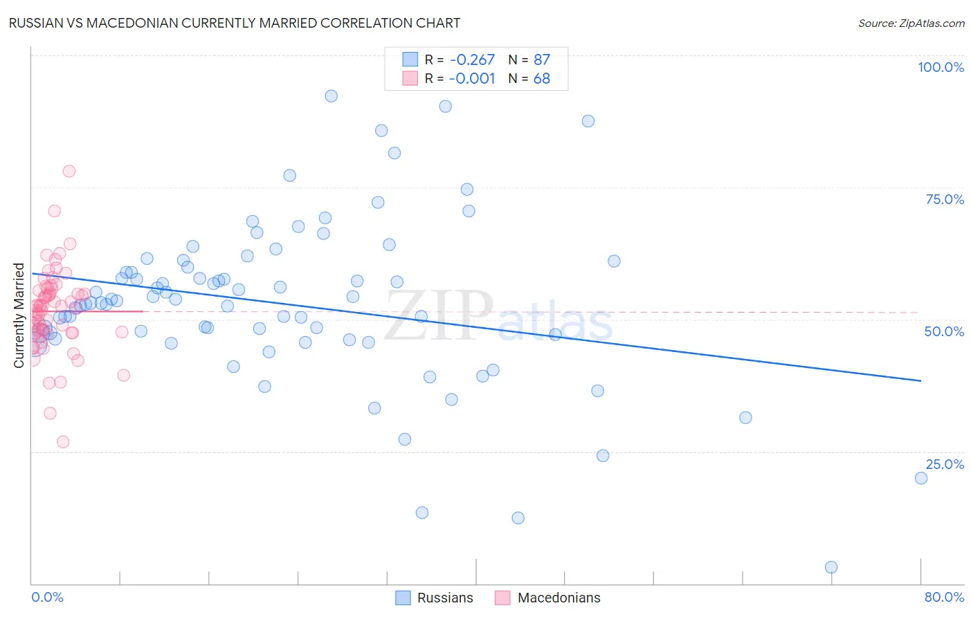 Russian vs Macedonian Currently Married