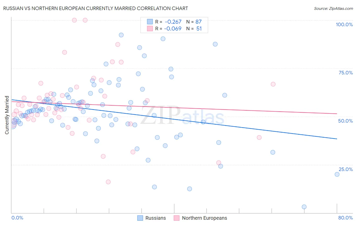 Russian vs Northern European Currently Married
