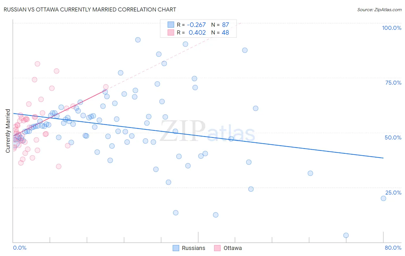 Russian vs Ottawa Currently Married