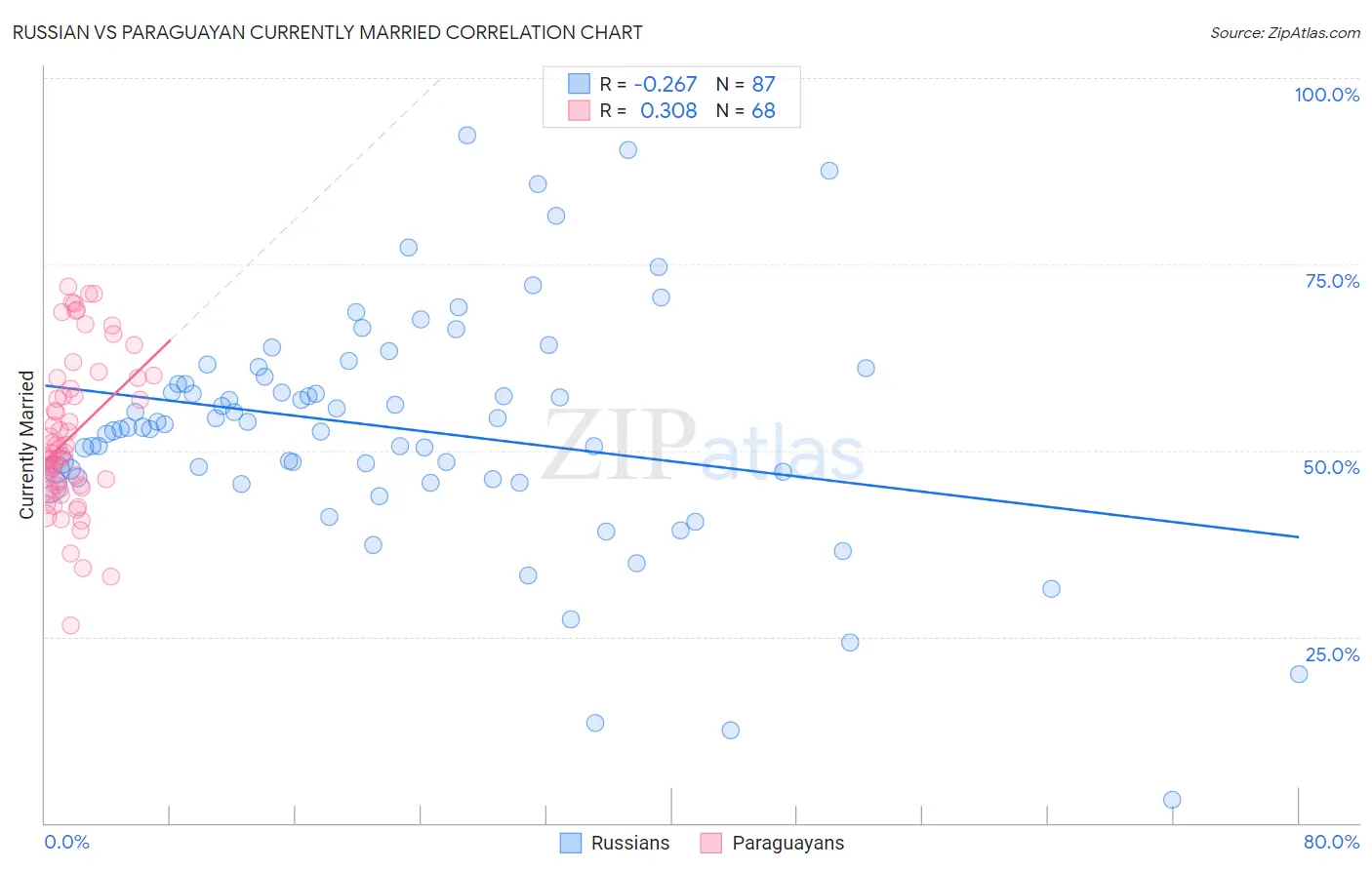 Russian vs Paraguayan Currently Married