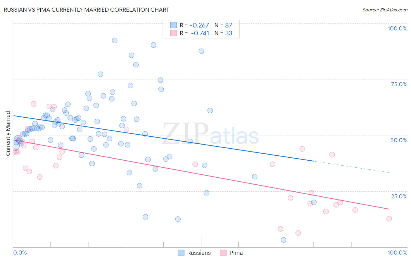 Russian vs Pima Currently Married