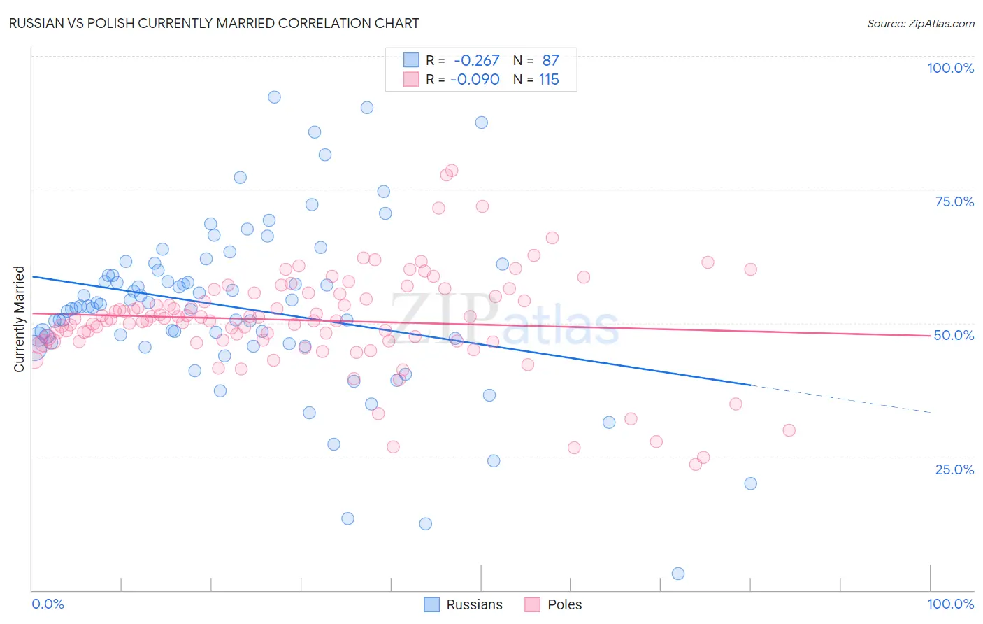 Russian vs Polish Currently Married
