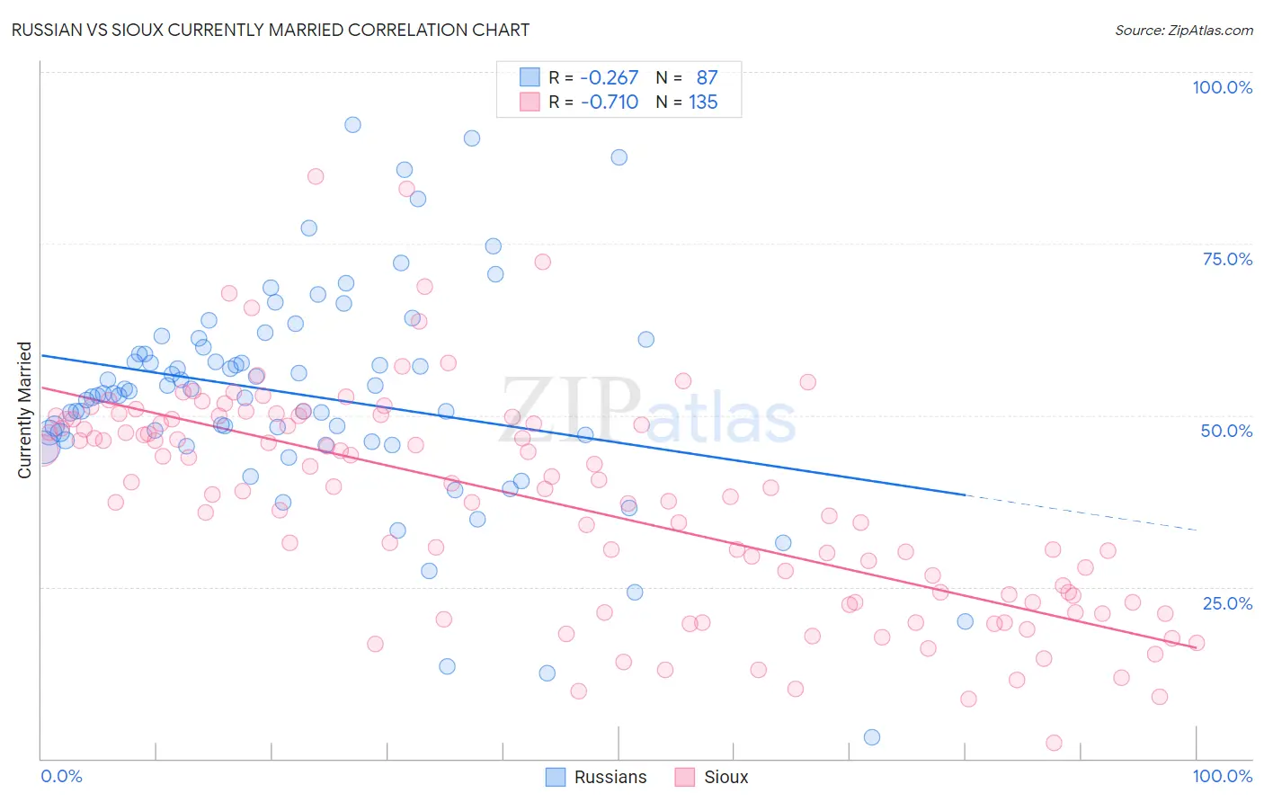 Russian vs Sioux Currently Married