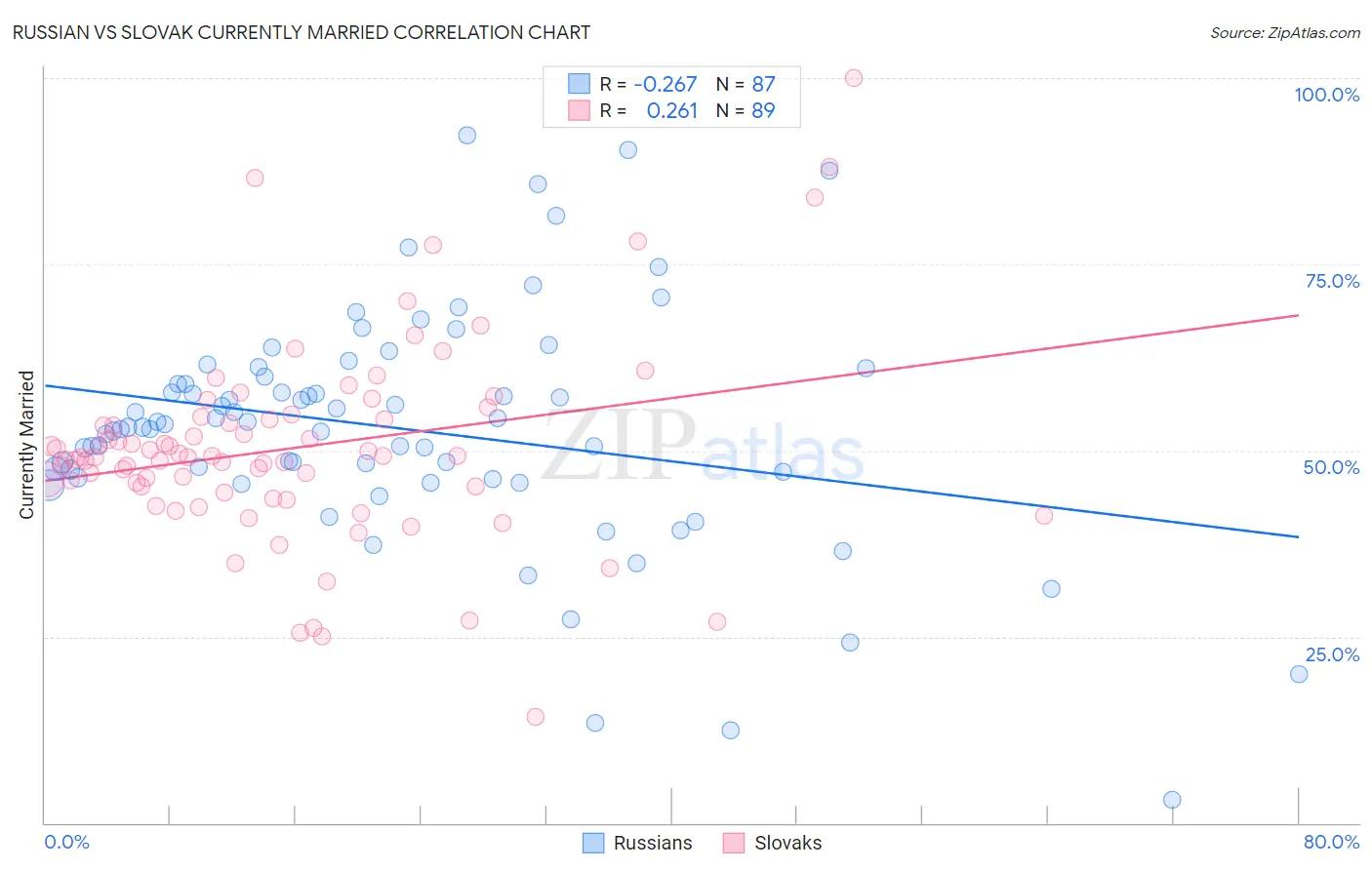 Russian vs Slovak Currently Married