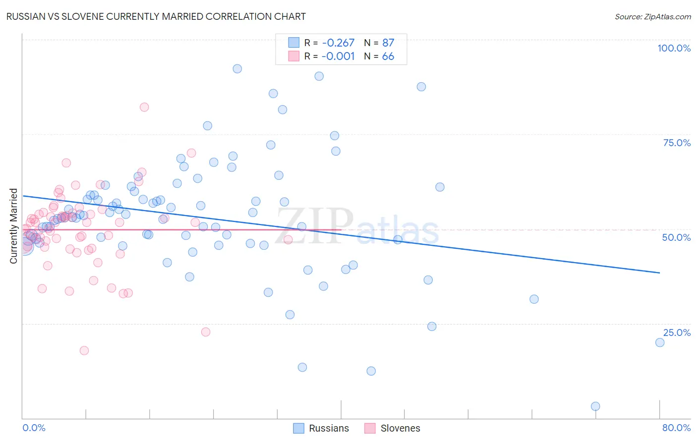 Russian vs Slovene Currently Married