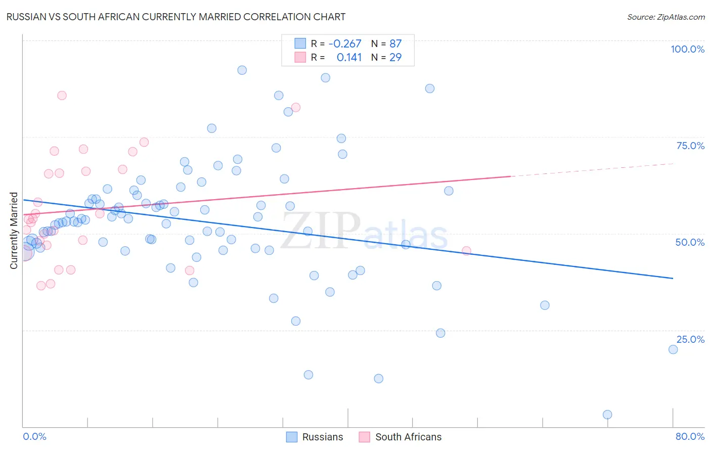 Russian vs South African Currently Married