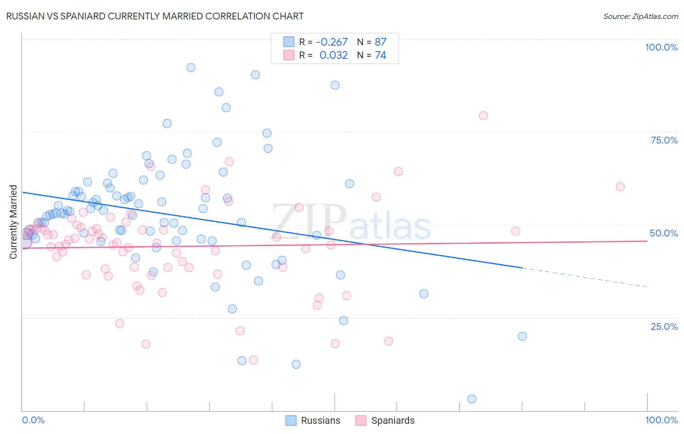 Russian vs Spaniard Currently Married