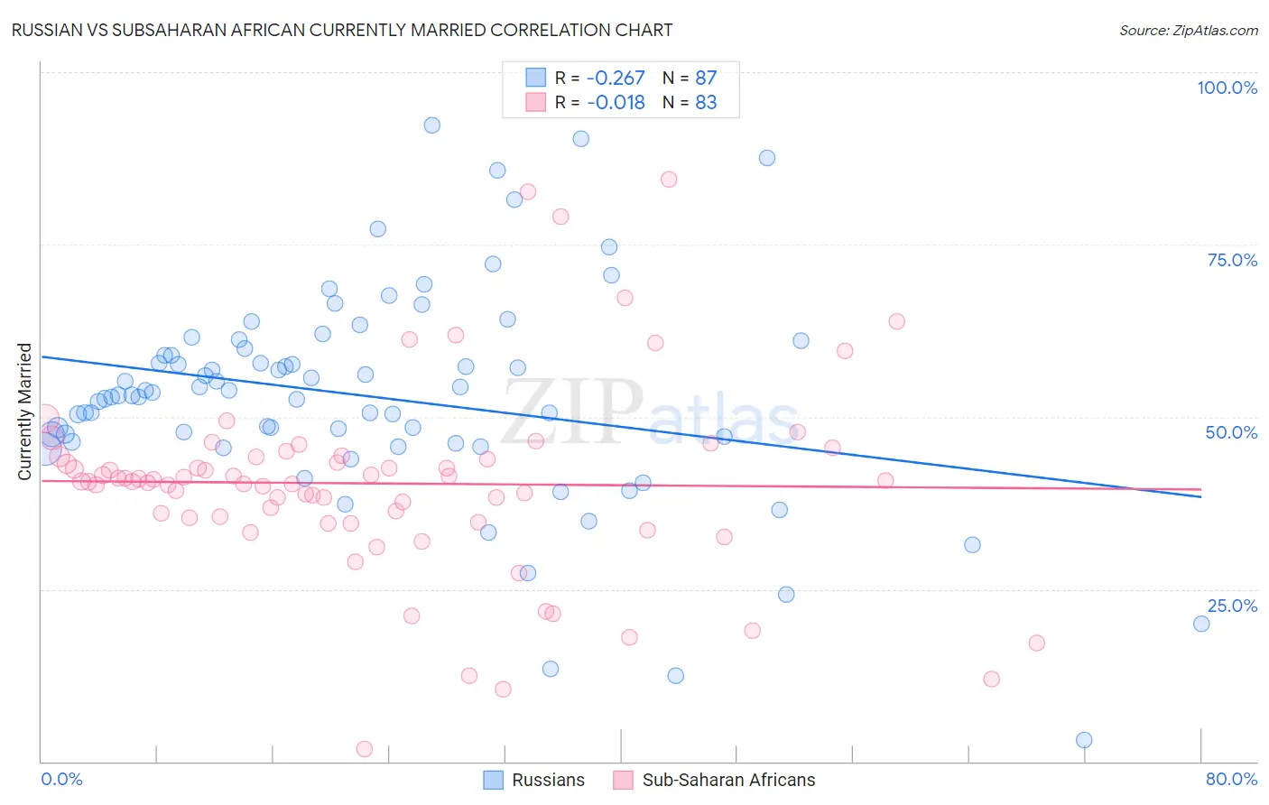 Russian vs Subsaharan African Currently Married