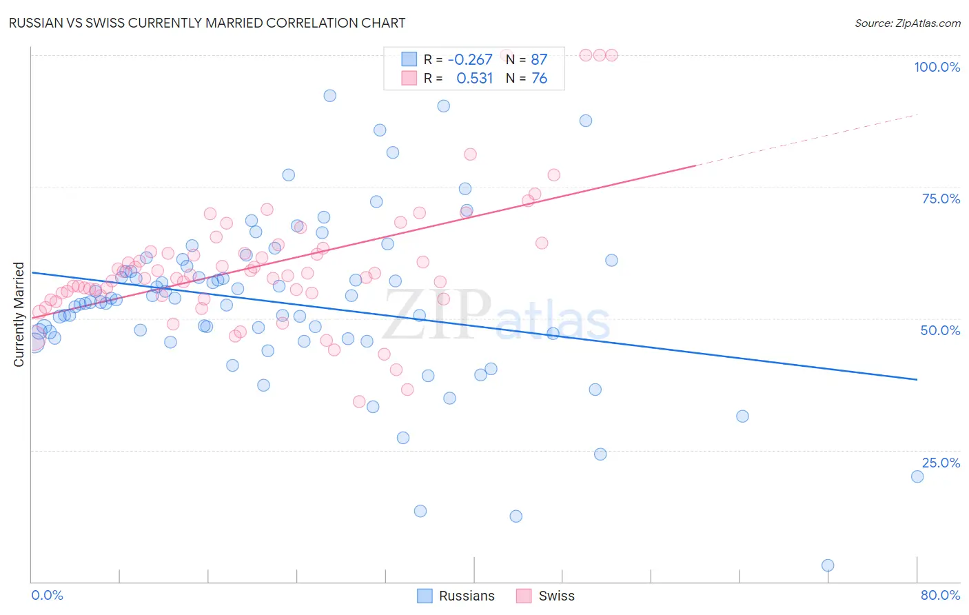 Russian vs Swiss Currently Married