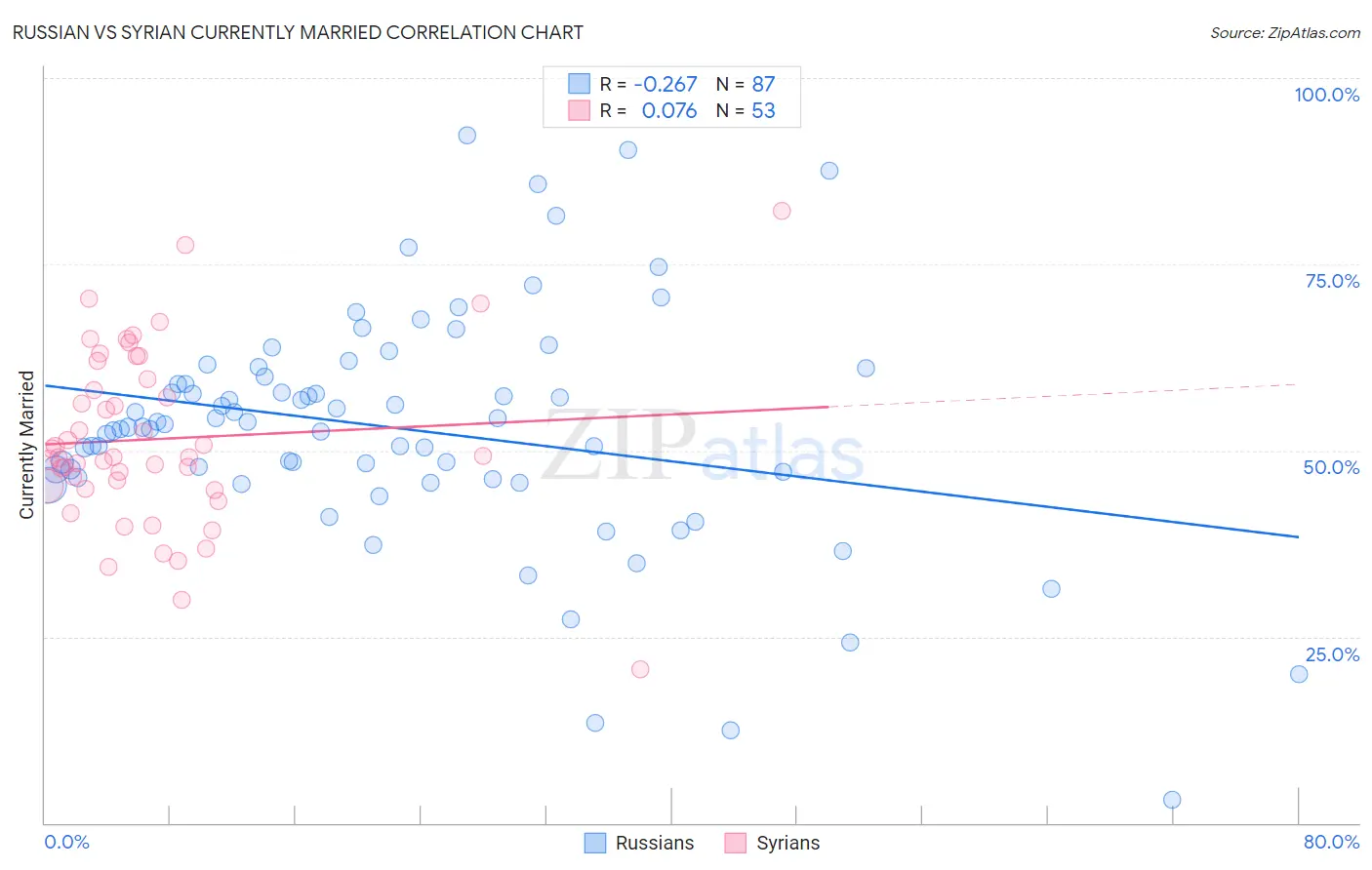 Russian vs Syrian Currently Married