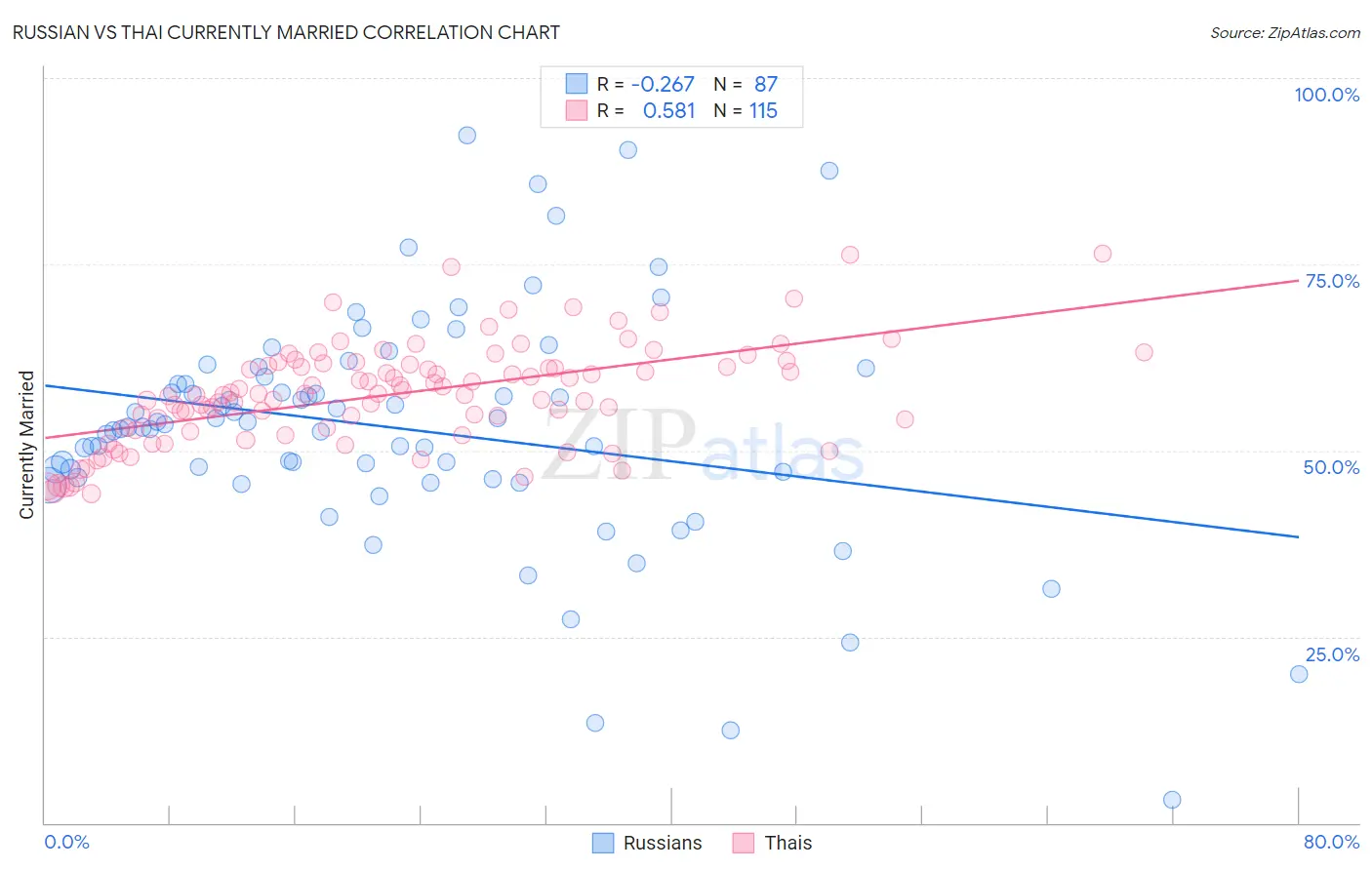 Russian vs Thai Currently Married