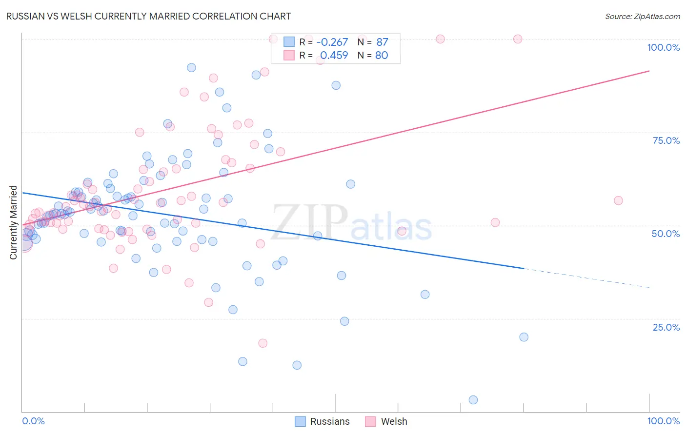 Russian vs Welsh Currently Married