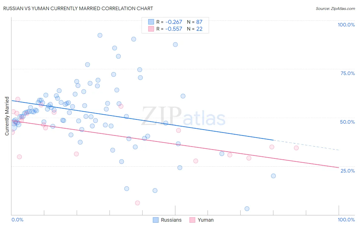 Russian vs Yuman Currently Married