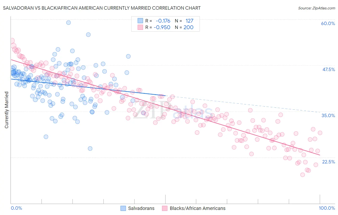 Salvadoran vs Black/African American Currently Married