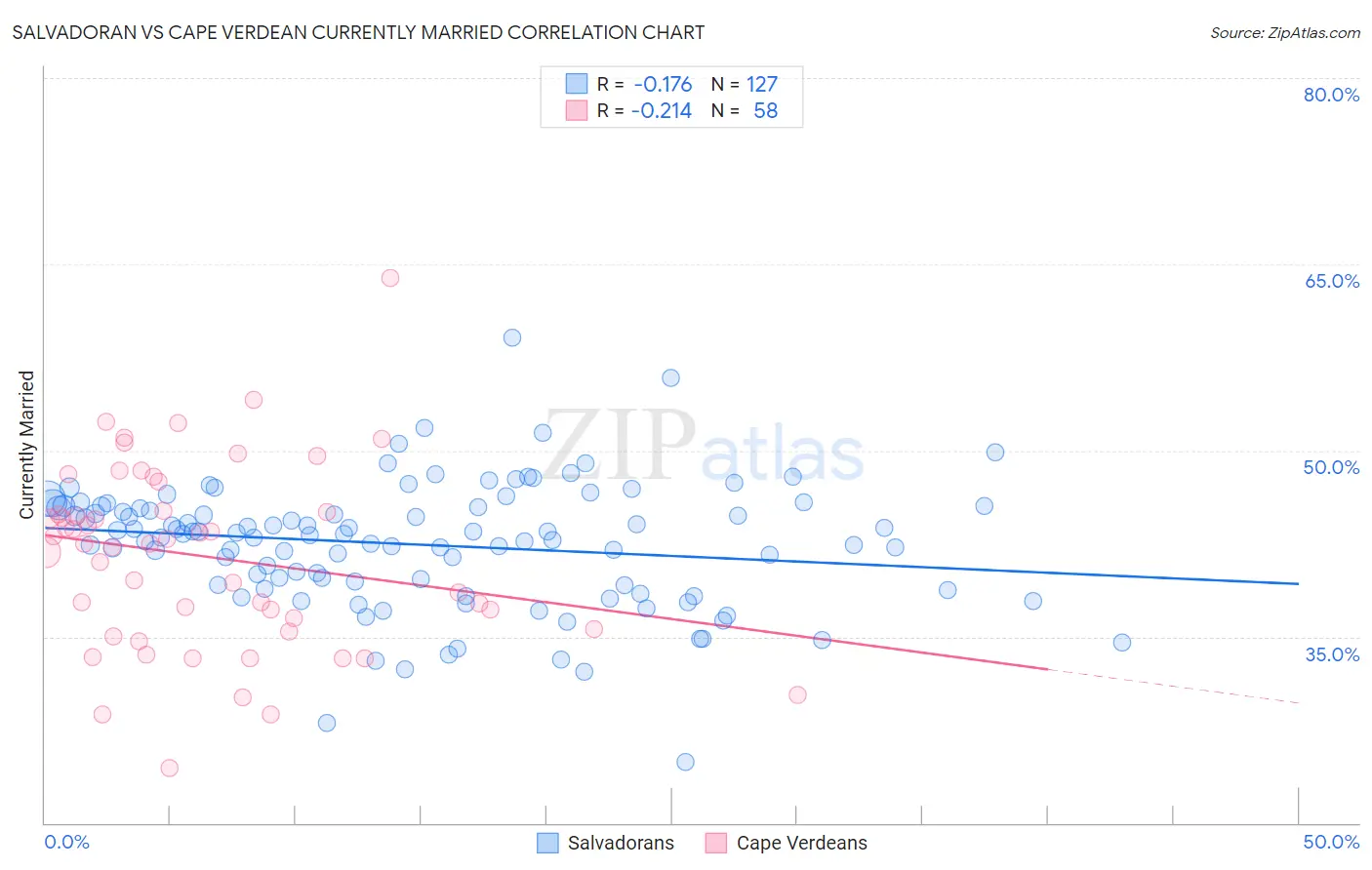 Salvadoran vs Cape Verdean Currently Married