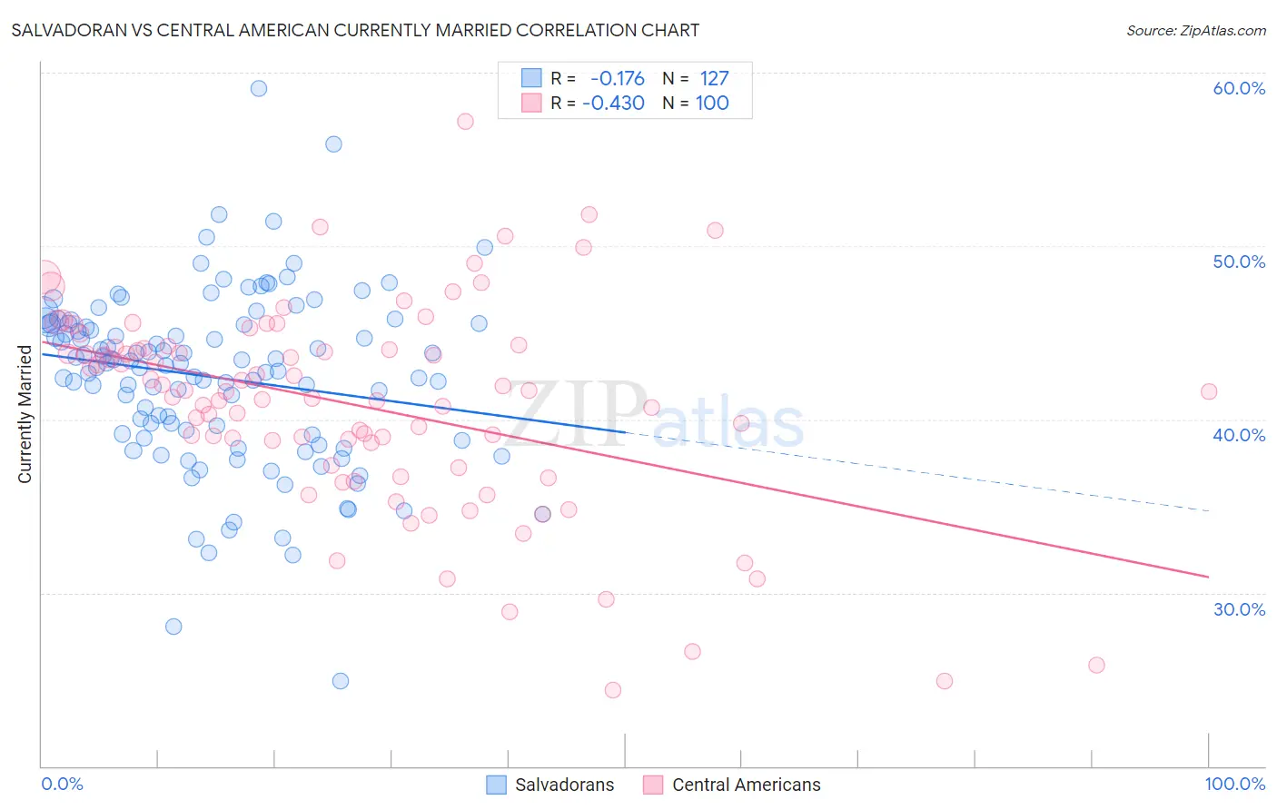 Salvadoran vs Central American Currently Married