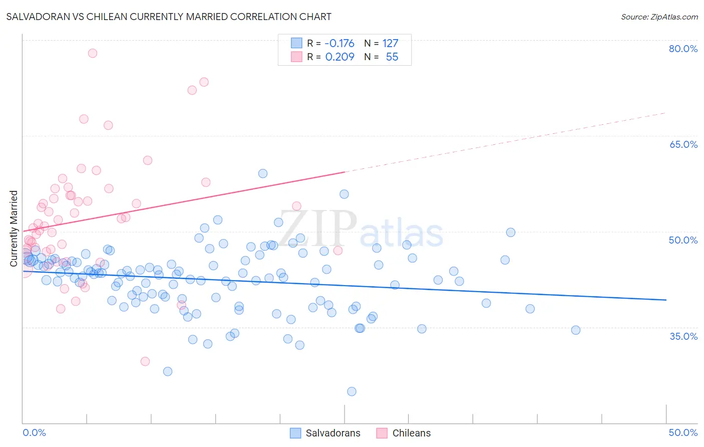 Salvadoran vs Chilean Currently Married